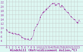 Courbe du refroidissement olien pour Rennes (35)