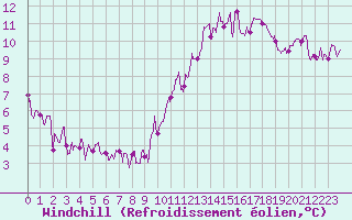 Courbe du refroidissement olien pour Angers-Beaucouz (49)