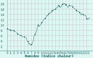 Courbe de l'humidex pour Charleville-Mzires (08)