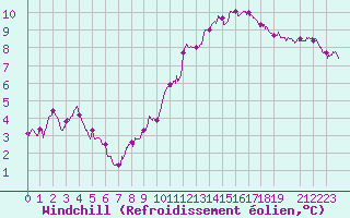 Courbe du refroidissement olien pour Cap de la Hve (76)