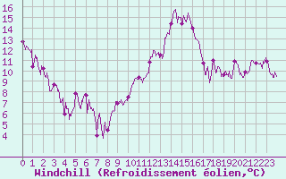 Courbe du refroidissement olien pour Roanne (42)