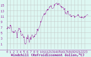 Courbe du refroidissement olien pour Strasbourg (67)