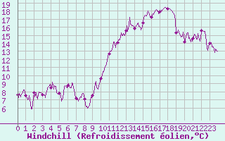 Courbe du refroidissement olien pour Luxeuil (70)