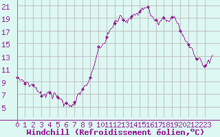 Courbe du refroidissement olien pour Saint-Brieuc (22)