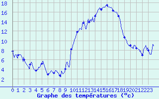 Courbe de tempratures pour Embrun (05)