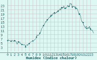 Courbe de l'humidex pour Ble / Mulhouse (68)