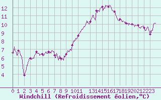 Courbe du refroidissement olien pour Cap Bar (66)