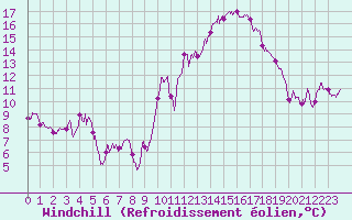 Courbe du refroidissement olien pour Lons-le-Saunier (39)