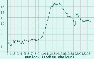 Courbe de l'humidex pour Mont-de-Marsan (40)