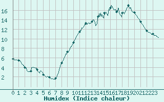 Courbe de l'humidex pour Metz (57)