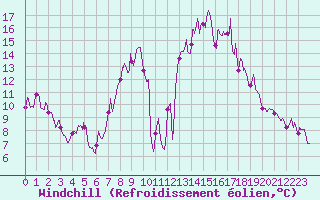 Courbe du refroidissement olien pour Gap (05)