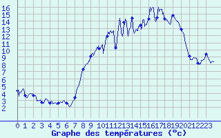 Courbe de tempratures pour Langres (52) 