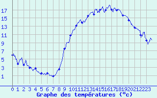 Courbe de tempratures pour Chargey-les-Gray (70)