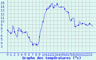 Courbe de tempratures pour Saint-Etienne (42)