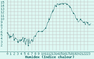 Courbe de l'humidex pour Saint-Etienne (42)