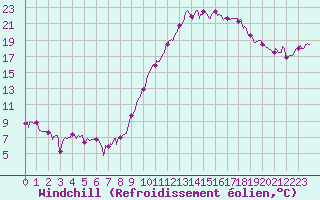 Courbe du refroidissement olien pour Chambry / Aix-Les-Bains (73)