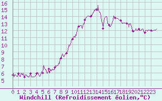 Courbe du refroidissement olien pour Ajaccio - Campo dell