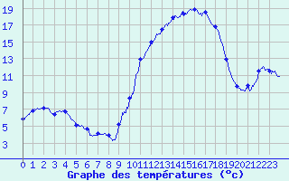 Courbe de tempratures pour Auch (32)