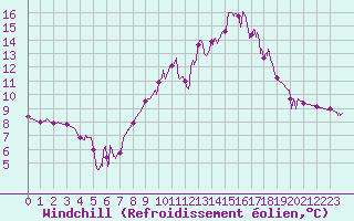 Courbe du refroidissement olien pour Ristolas - La Monta (05)