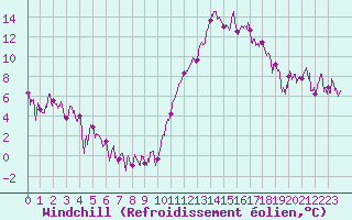 Courbe du refroidissement olien pour Bagnres-de-Luchon (31)