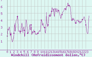 Courbe du refroidissement olien pour Auch (32)