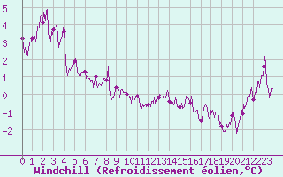 Courbe du refroidissement olien pour Cap Gris-Nez (62)