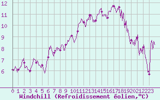 Courbe du refroidissement olien pour Bziers Cap d
