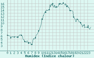 Courbe de l'humidex pour Ajaccio - Campo dell'Oro (2A)