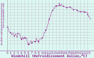Courbe du refroidissement olien pour Orlans (45)