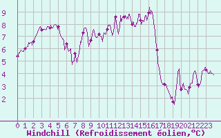 Courbe du refroidissement olien pour Blois (41)