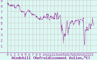 Courbe du refroidissement olien pour Calais / Marck (62)