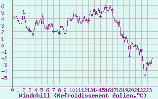Courbe du refroidissement olien pour Beauvais (60)