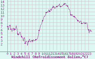 Courbe du refroidissement olien pour Istres (13)