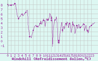 Courbe du refroidissement olien pour Quimper (29)