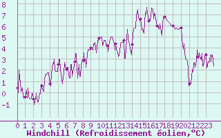 Courbe du refroidissement olien pour Le Grand-Bornand (74)