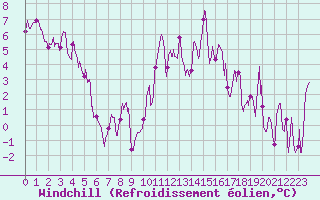 Courbe du refroidissement olien pour Lons-le-Saunier (39)