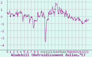 Courbe du refroidissement olien pour Cherbourg (50)