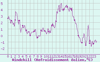 Courbe du refroidissement olien pour Alenon (61)