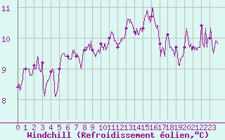 Courbe du refroidissement olien pour Le Talut - Belle-Ile (56)