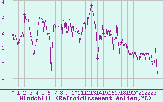 Courbe du refroidissement olien pour Metz (57)