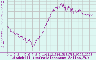 Courbe du refroidissement olien pour Angers-Beaucouz (49)