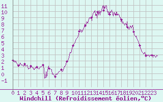 Courbe du refroidissement olien pour Landivisiau (29)