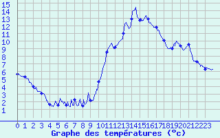 Courbe de tempratures pour Montclus (30)