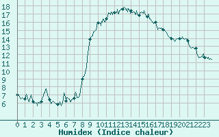 Courbe de l'humidex pour Calvi (2B)