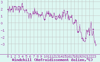Courbe du refroidissement olien pour Romorantin (41)