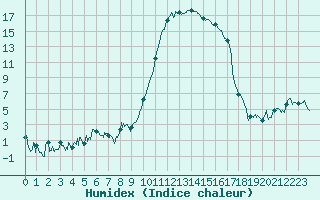 Courbe de l'humidex pour Tarbes (65)