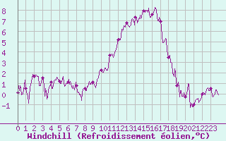 Courbe du refroidissement olien pour Ploudalmezeau (29)