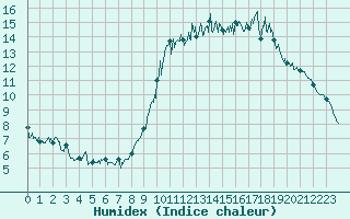 Courbe de l'humidex pour Quimper (29)