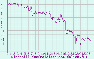 Courbe du refroidissement olien pour Nancy - Ochey (54)