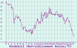 Courbe du refroidissement olien pour Vichy (03)